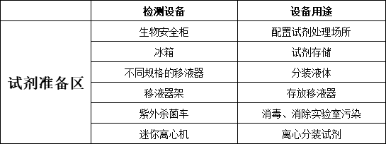 新型冠狀病毒檢測試劑準(zhǔn)備區(qū)